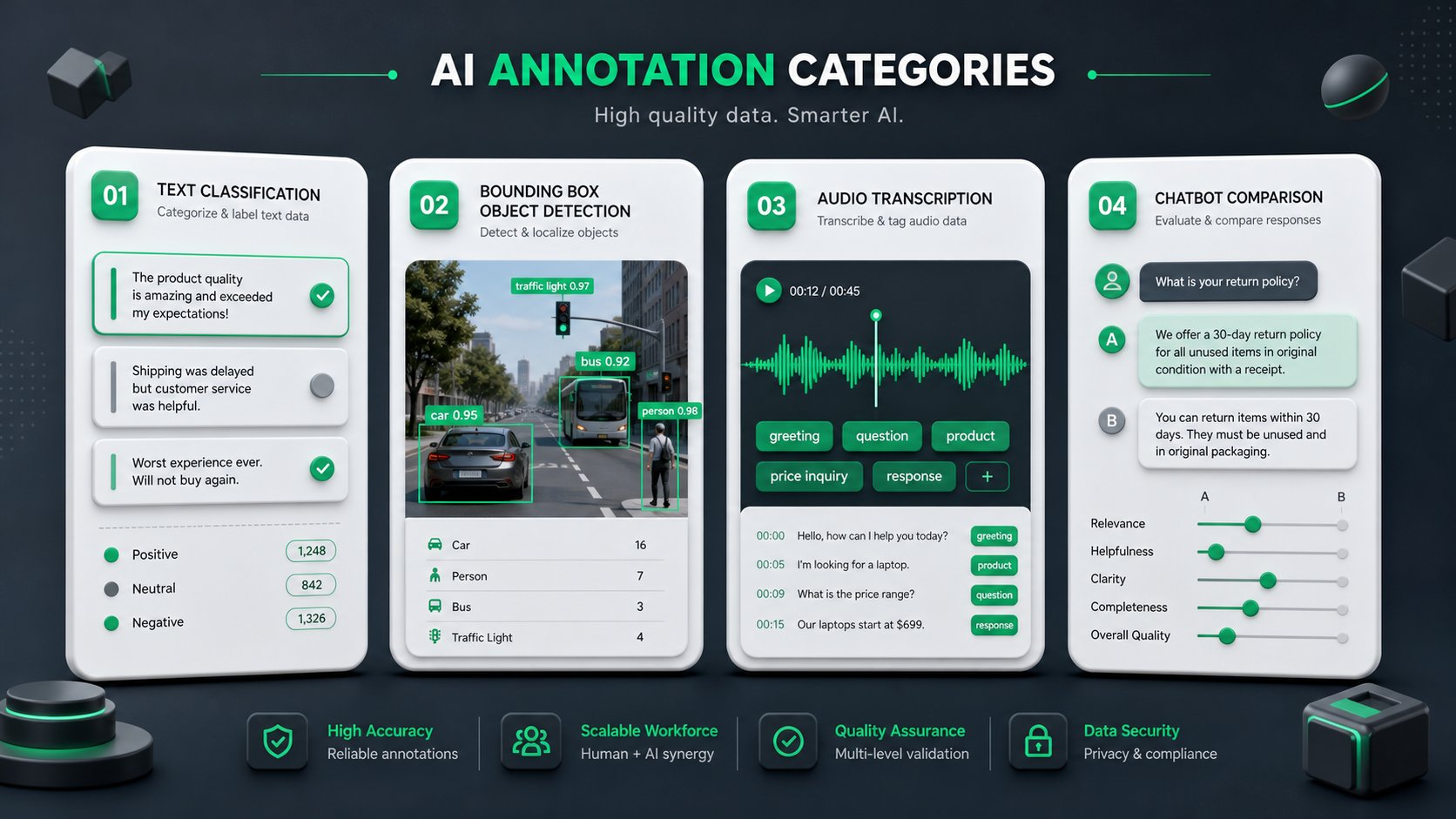 Visual breakdown of AI data annotation categories — text evaluation, bounding boxes, audio transcription, and RLHF