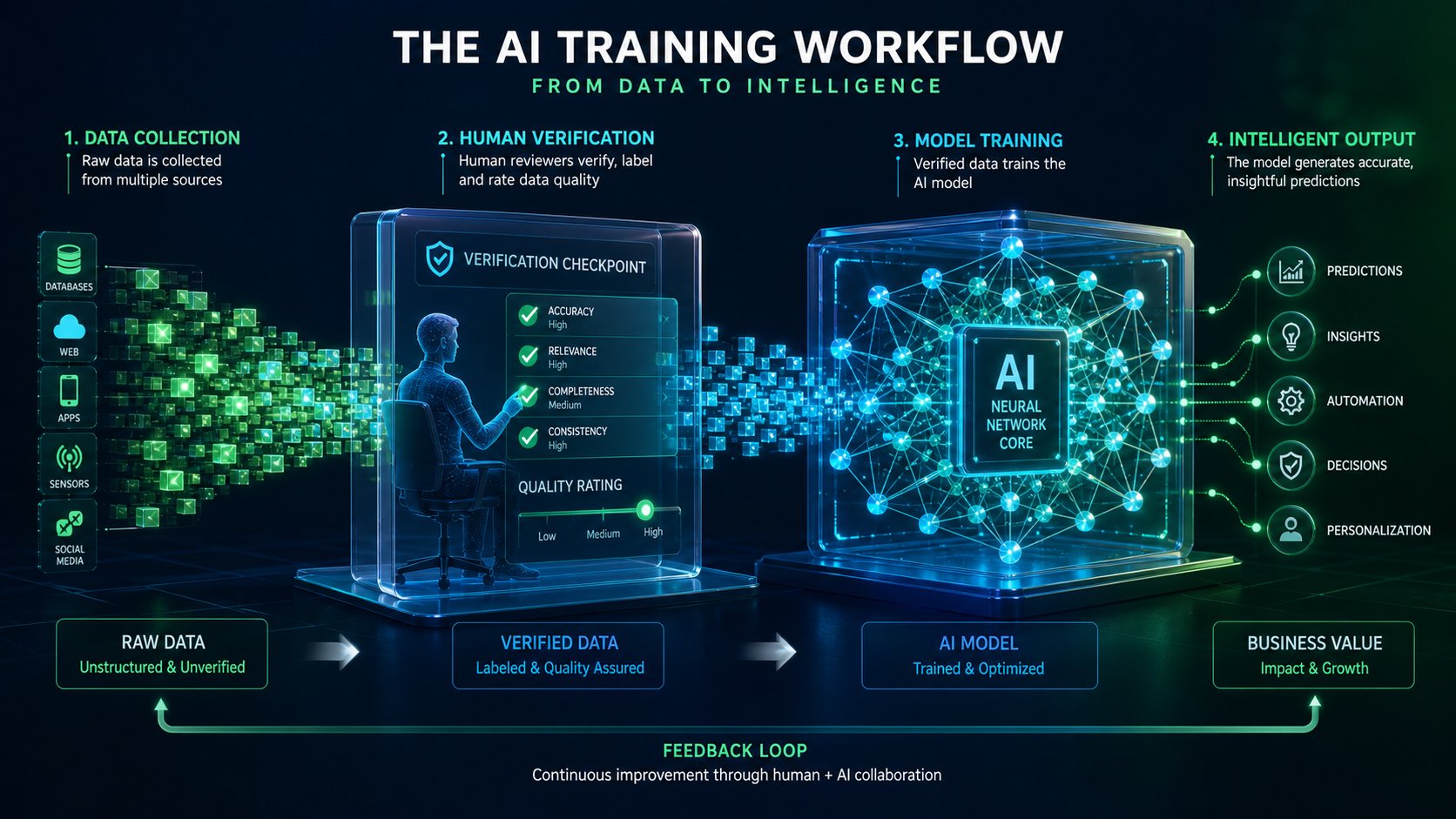 Conceptual diagram showing how AI data annotation works — human verification pipeline training machine learning models